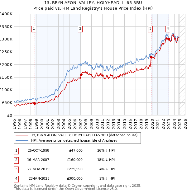 13, BRYN AFON, VALLEY, HOLYHEAD, LL65 3BU: Price paid vs HM Land Registry's House Price Index