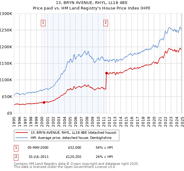 13, BRYN AVENUE, RHYL, LL18 4BE: Price paid vs HM Land Registry's House Price Index