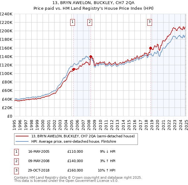 13, BRYN AWELON, BUCKLEY, CH7 2QA: Price paid vs HM Land Registry's House Price Index