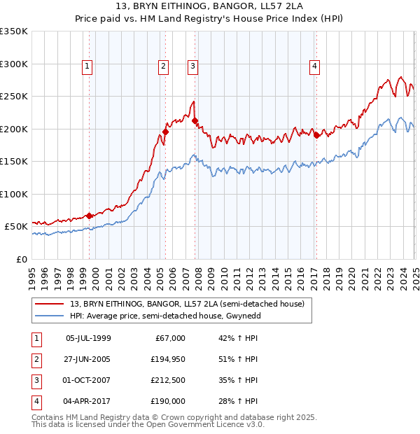 13, BRYN EITHINOG, BANGOR, LL57 2LA: Price paid vs HM Land Registry's House Price Index