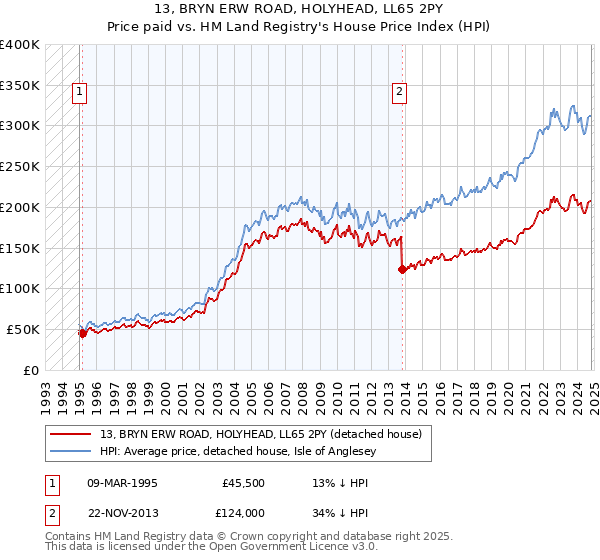 13, BRYN ERW ROAD, HOLYHEAD, LL65 2PY: Price paid vs HM Land Registry's House Price Index