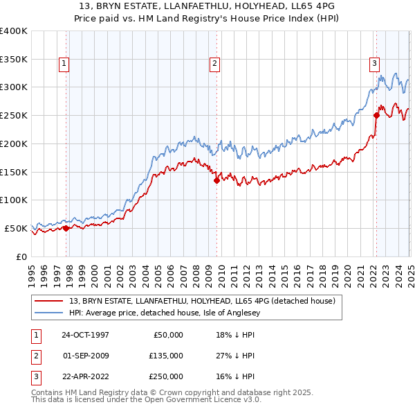 13, BRYN ESTATE, LLANFAETHLU, HOLYHEAD, LL65 4PG: Price paid vs HM Land Registry's House Price Index