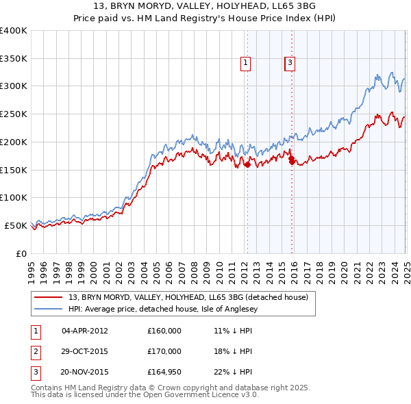 13, BRYN MORYD, VALLEY, HOLYHEAD, LL65 3BG: Price paid vs HM Land Registry's House Price Index