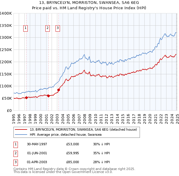 13, BRYNCELYN, MORRISTON, SWANSEA, SA6 6EG: Price paid vs HM Land Registry's House Price Index