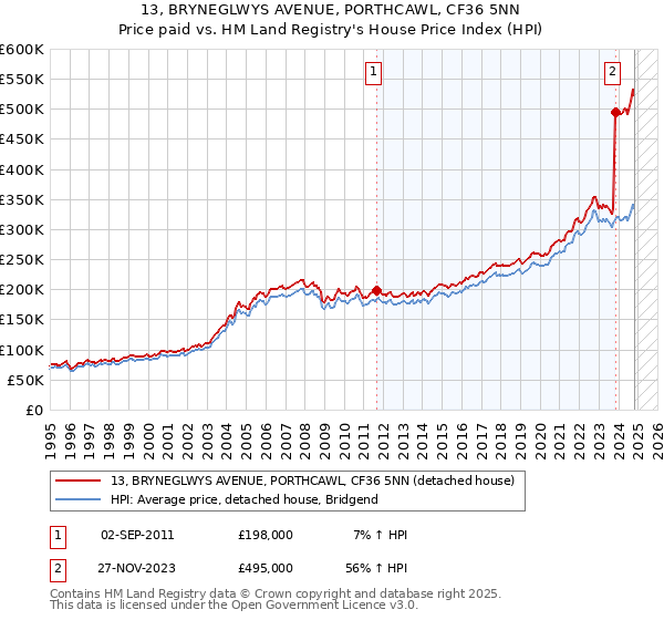 13, BRYNEGLWYS AVENUE, PORTHCAWL, CF36 5NN: Price paid vs HM Land Registry's House Price Index