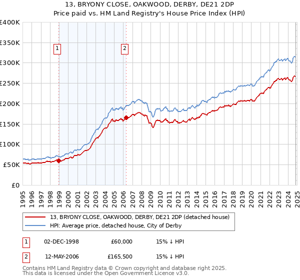 13, BRYONY CLOSE, OAKWOOD, DERBY, DE21 2DP: Price paid vs HM Land Registry's House Price Index