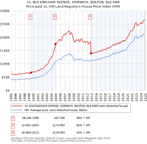 13, BUCKINGHAM AVENUE, HORWICH, BOLTON, BL6 6NR: Price paid vs HM Land Registry's House Price Index