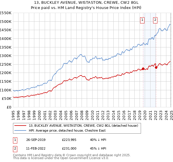 13, BUCKLEY AVENUE, WISTASTON, CREWE, CW2 8GL: Price paid vs HM Land Registry's House Price Index