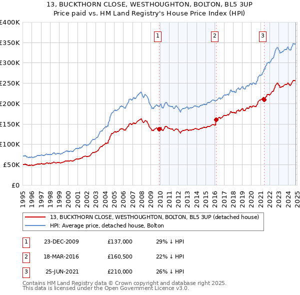 13, BUCKTHORN CLOSE, WESTHOUGHTON, BOLTON, BL5 3UP: Price paid vs HM Land Registry's House Price Index