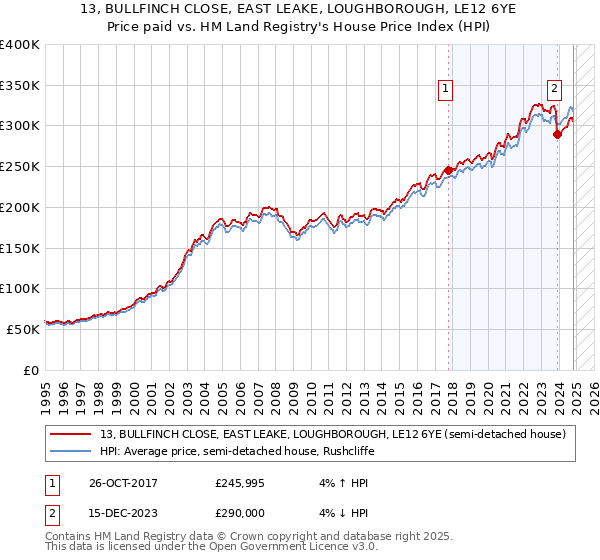 13, BULLFINCH CLOSE, EAST LEAKE, LOUGHBOROUGH, LE12 6YE: Price paid vs HM Land Registry's House Price Index