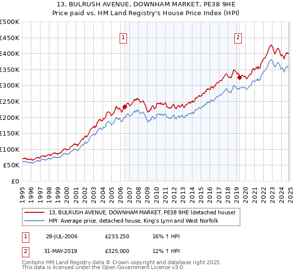 13, BULRUSH AVENUE, DOWNHAM MARKET, PE38 9HE: Price paid vs HM Land Registry's House Price Index