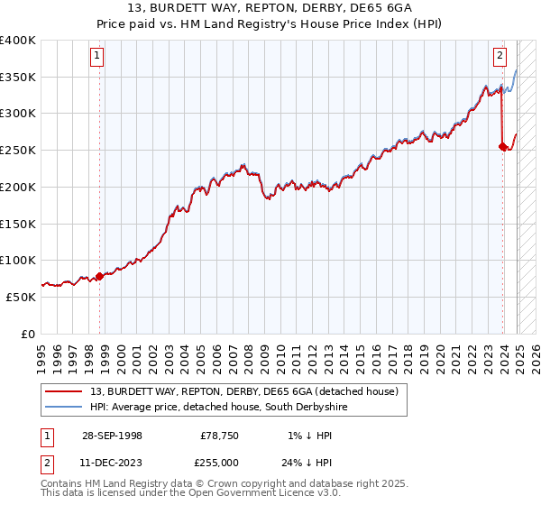 13, BURDETT WAY, REPTON, DERBY, DE65 6GA: Price paid vs HM Land Registry's House Price Index