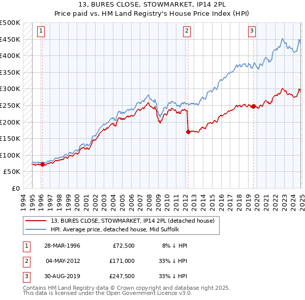 13, BURES CLOSE, STOWMARKET, IP14 2PL: Price paid vs HM Land Registry's House Price Index