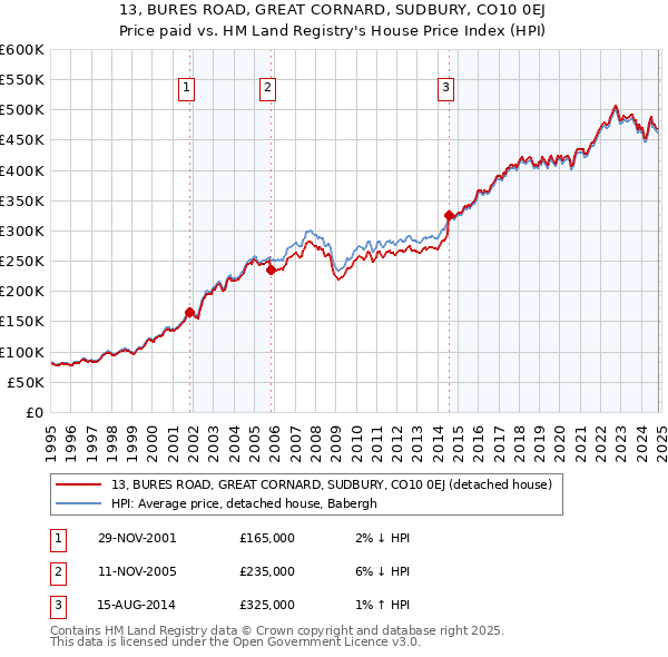 13, BURES ROAD, GREAT CORNARD, SUDBURY, CO10 0EJ: Price paid vs HM Land Registry's House Price Index