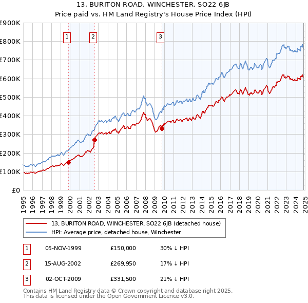 13, BURITON ROAD, WINCHESTER, SO22 6JB: Price paid vs HM Land Registry's House Price Index