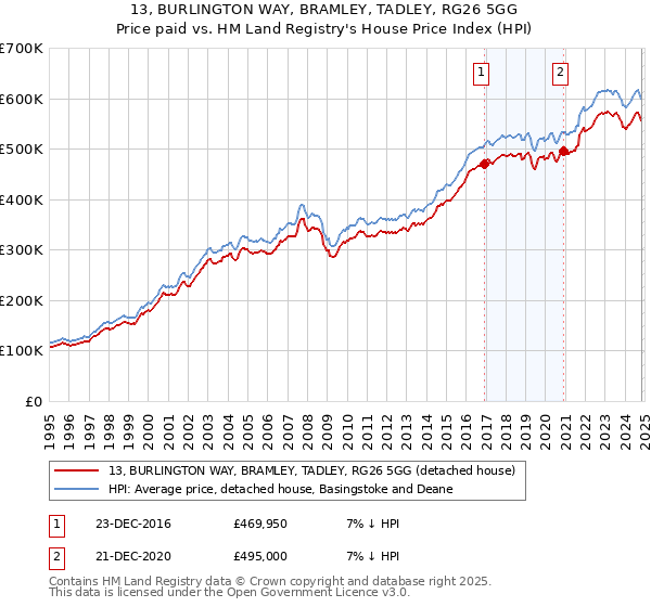 13, BURLINGTON WAY, BRAMLEY, TADLEY, RG26 5GG: Price paid vs HM Land Registry's House Price Index