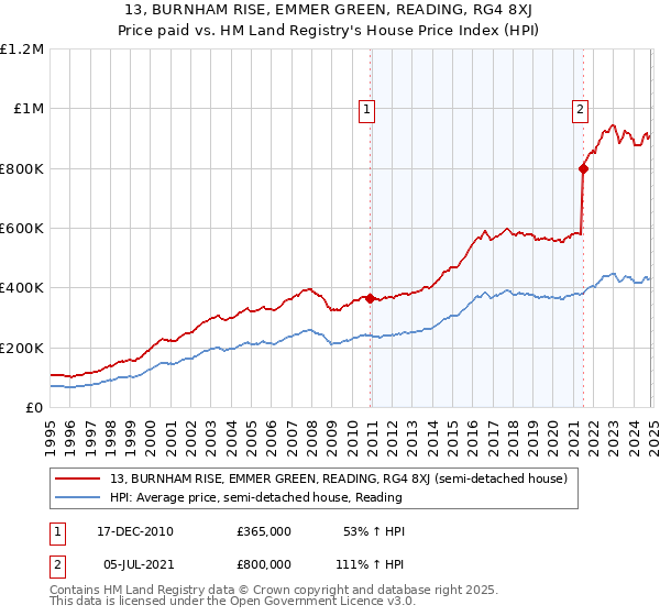 13, BURNHAM RISE, EMMER GREEN, READING, RG4 8XJ: Price paid vs HM Land Registry's House Price Index