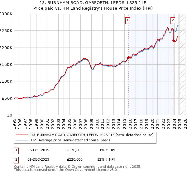 13, BURNHAM ROAD, GARFORTH, LEEDS, LS25 1LE: Price paid vs HM Land Registry's House Price Index