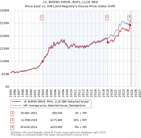 13, BURNS DRIVE, RHYL, LL18 3BN: Price paid vs HM Land Registry's House Price Index