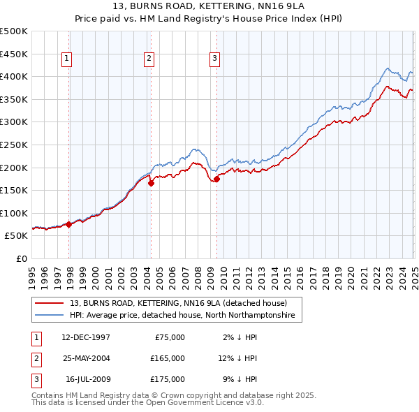 13, BURNS ROAD, KETTERING, NN16 9LA: Price paid vs HM Land Registry's House Price Index