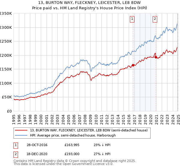 13, BURTON WAY, FLECKNEY, LEICESTER, LE8 8DW: Price paid vs HM Land Registry's House Price Index