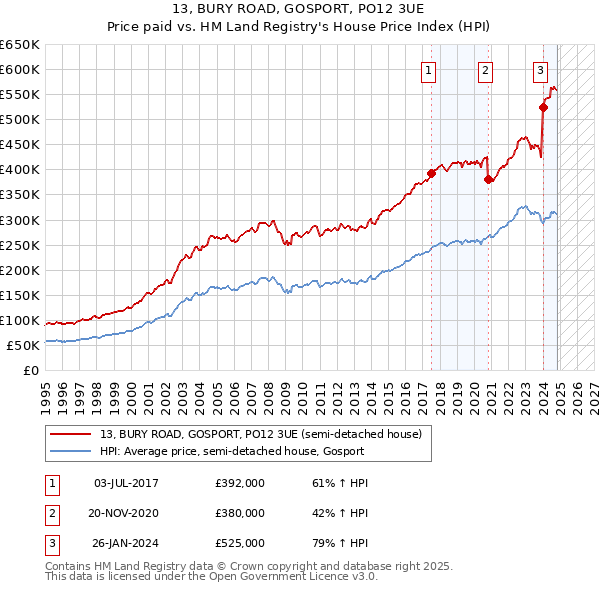 13, BURY ROAD, GOSPORT, PO12 3UE: Price paid vs HM Land Registry's House Price Index