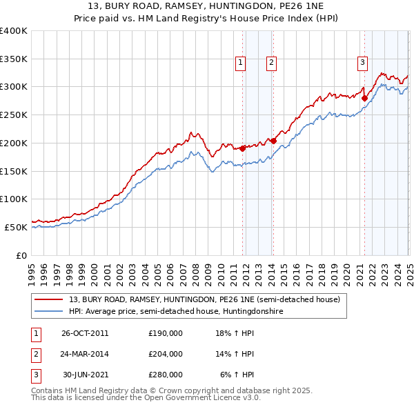 13, BURY ROAD, RAMSEY, HUNTINGDON, PE26 1NE: Price paid vs HM Land Registry's House Price Index