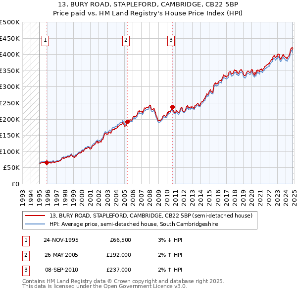 13, BURY ROAD, STAPLEFORD, CAMBRIDGE, CB22 5BP: Price paid vs HM Land Registry's House Price Index