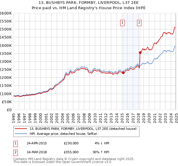 13, BUSHBYS PARK, FORMBY, LIVERPOOL, L37 2EE: Price paid vs HM Land Registry's House Price Index