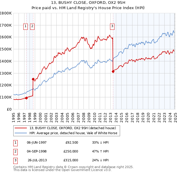 13, BUSHY CLOSE, OXFORD, OX2 9SH: Price paid vs HM Land Registry's House Price Index