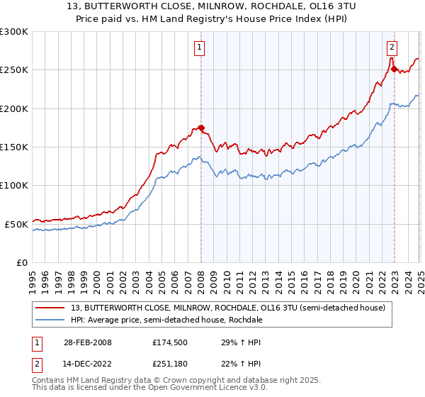 13, BUTTERWORTH CLOSE, MILNROW, ROCHDALE, OL16 3TU: Price paid vs HM Land Registry's House Price Index