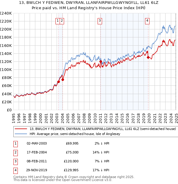 13, BWLCH Y FEDWEN, DWYRAN, LLANFAIRPWLLGWYNGYLL, LL61 6LZ: Price paid vs HM Land Registry's House Price Index