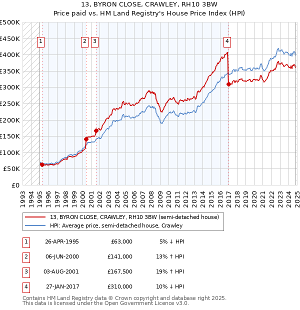 13, BYRON CLOSE, CRAWLEY, RH10 3BW: Price paid vs HM Land Registry's House Price Index