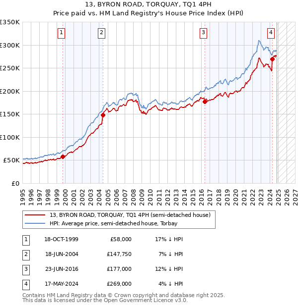 13, BYRON ROAD, TORQUAY, TQ1 4PH: Price paid vs HM Land Registry's House Price Index