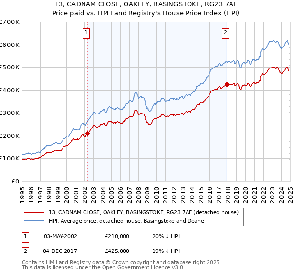 13, CADNAM CLOSE, OAKLEY, BASINGSTOKE, RG23 7AF: Price paid vs HM Land Registry's House Price Index