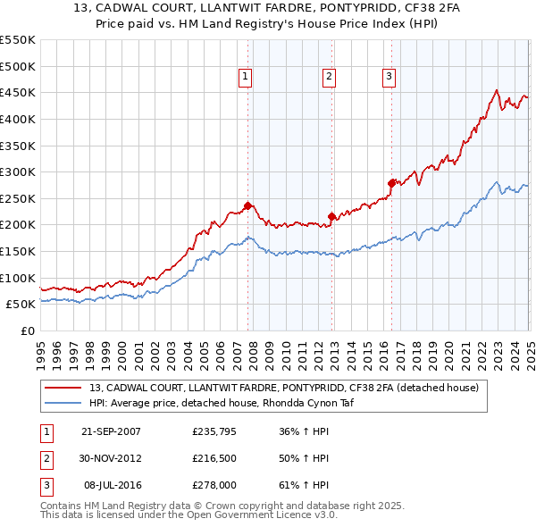 13, CADWAL COURT, LLANTWIT FARDRE, PONTYPRIDD, CF38 2FA: Price paid vs HM Land Registry's House Price Index