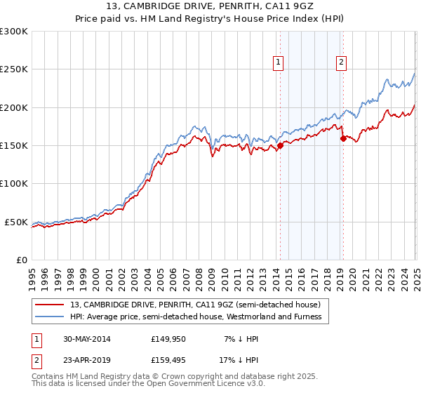 13, CAMBRIDGE DRIVE, PENRITH, CA11 9GZ: Price paid vs HM Land Registry's House Price Index