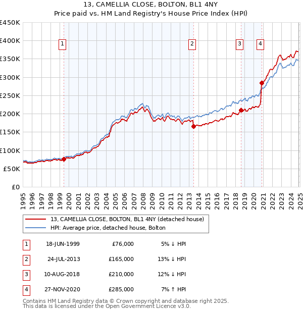 13, CAMELLIA CLOSE, BOLTON, BL1 4NY: Price paid vs HM Land Registry's House Price Index