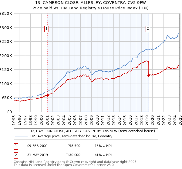 13, CAMERON CLOSE, ALLESLEY, COVENTRY, CV5 9FW: Price paid vs HM Land Registry's House Price Index