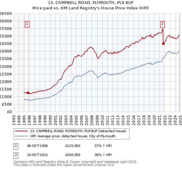 13, CAMPBELL ROAD, PLYMOUTH, PL9 8UF: Price paid vs HM Land Registry's House Price Index