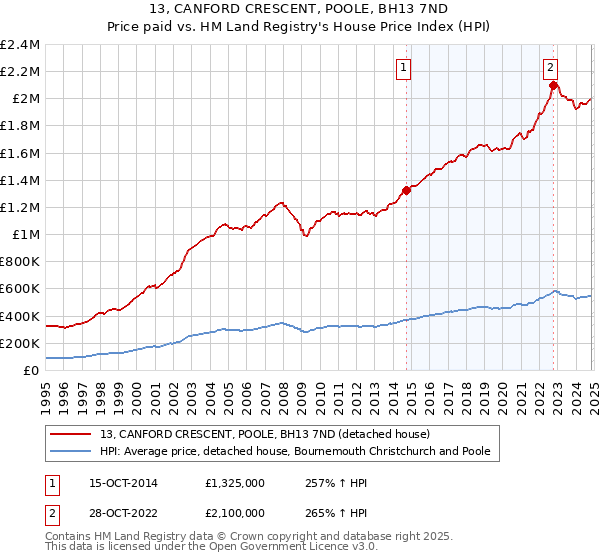 13, CANFORD CRESCENT, POOLE, BH13 7ND: Price paid vs HM Land Registry's House Price Index