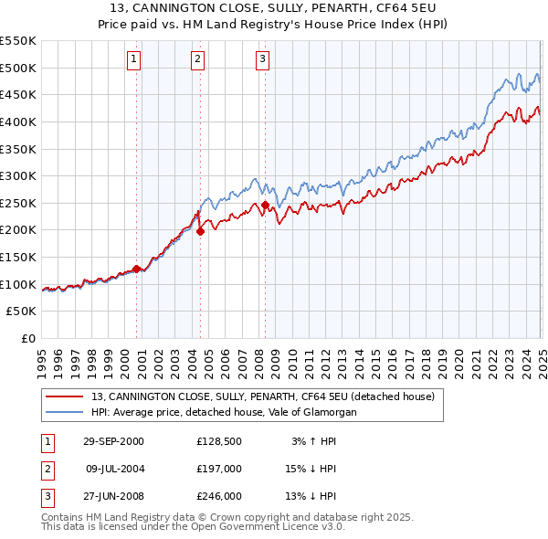 13, CANNINGTON CLOSE, SULLY, PENARTH, CF64 5EU: Price paid vs HM Land Registry's House Price Index