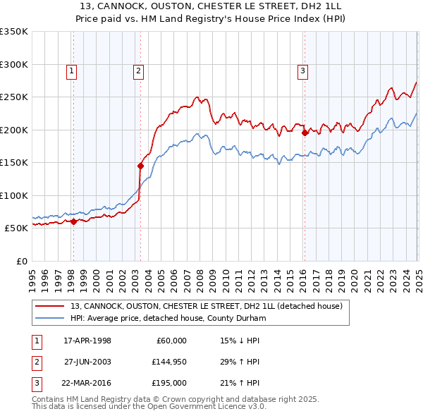 13, CANNOCK, OUSTON, CHESTER LE STREET, DH2 1LL: Price paid vs HM Land Registry's House Price Index