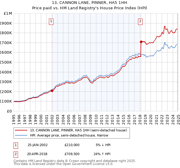 13, CANNON LANE, PINNER, HA5 1HH: Price paid vs HM Land Registry's House Price Index