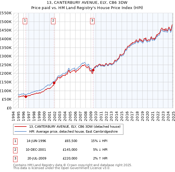 13, CANTERBURY AVENUE, ELY, CB6 3DW: Price paid vs HM Land Registry's House Price Index