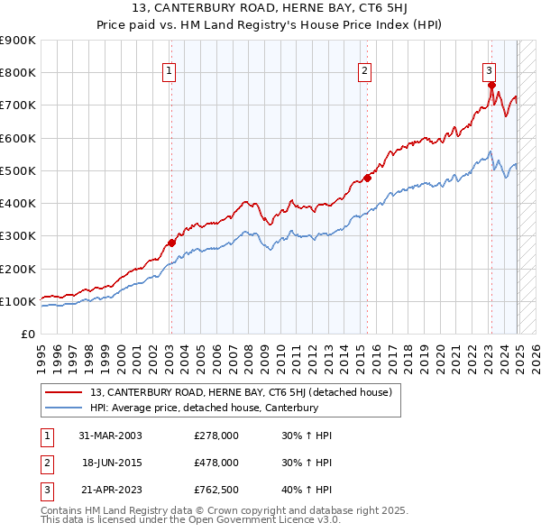 13, CANTERBURY ROAD, HERNE BAY, CT6 5HJ: Price paid vs HM Land Registry's House Price Index