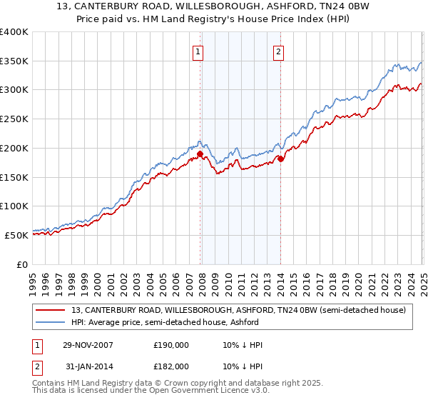 13, CANTERBURY ROAD, WILLESBOROUGH, ASHFORD, TN24 0BW: Price paid vs HM Land Registry's House Price Index