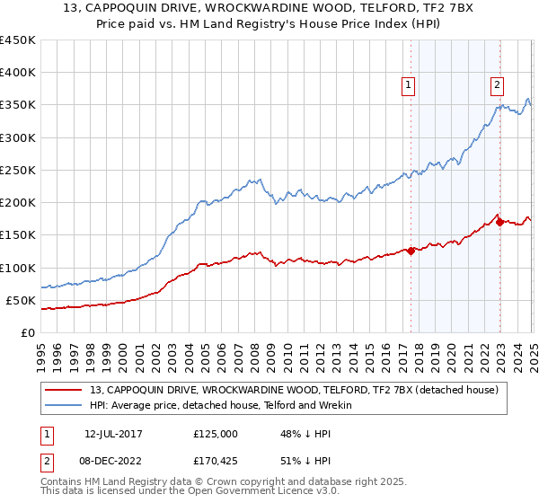 13, CAPPOQUIN DRIVE, WROCKWARDINE WOOD, TELFORD, TF2 7BX: Price paid vs HM Land Registry's House Price Index