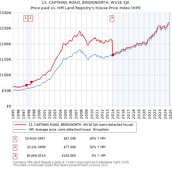 13, CAPTAINS ROAD, BRIDGNORTH, WV16 5JA: Price paid vs HM Land Registry's House Price Index