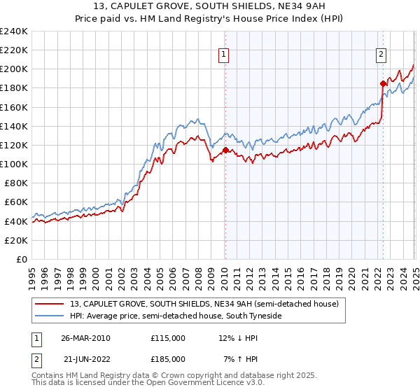 13, CAPULET GROVE, SOUTH SHIELDS, NE34 9AH: Price paid vs HM Land Registry's House Price Index